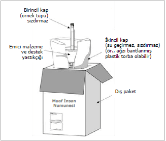 Şekil 8. “Muaf İnsan/Hayvan Örneği” için üçlü paketleme